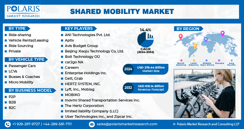 Shared Mobility Market